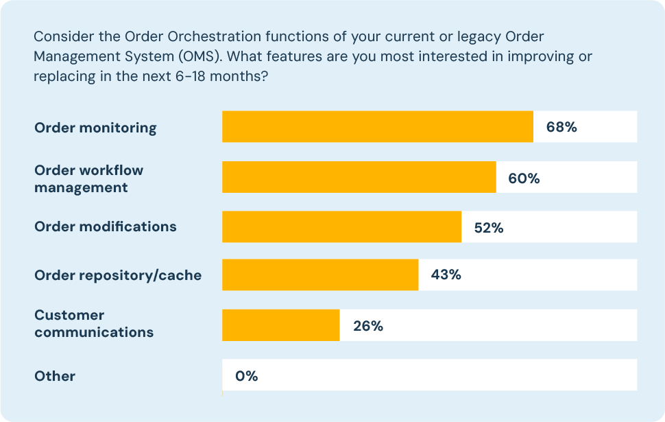 top OMS features targeted for improvement are order monitoring (68%), workflow management (60%), and order modifications (52%), with lower interest in customer communications (26%)